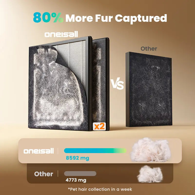 Oneisall Air Purifiers for Home Pets, 3-In-1 Washable HEPA Filter, Dual-Sided Filter with 200G Activated Carbon, Pet-Friendly Design – Pet Lock, Allergen Relief & Odor Removal Summervibes Petlovers